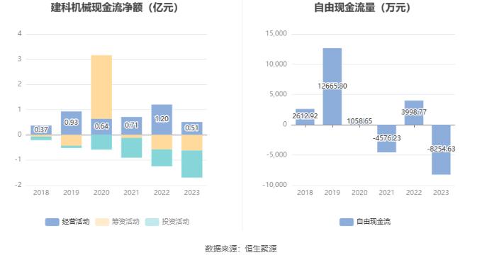 建科机械：2023年净利润同比增长62.35% 拟10转4股派5.88元