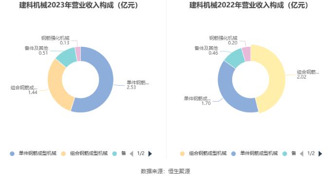 建科机械：2023年净利润同比增长62.35% 拟10转4股派5.88元