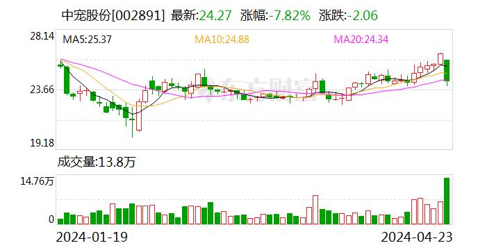 【调研快报】中宠股份接待安本私募基金管理(上海)有限公司等多家机构调研