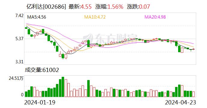 亿利达：2024年第一季度净利润约1100万元，同比增加74.67%