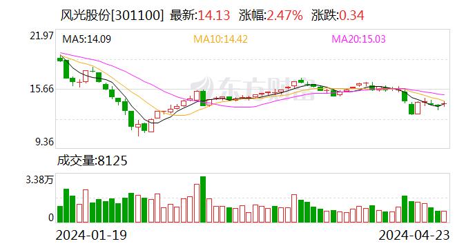 风光股份：李化毅拟辞任公司外部董事职务