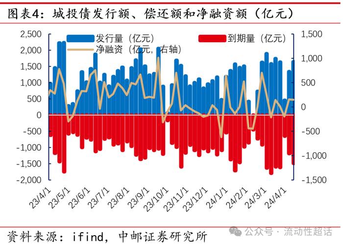 中邮·固收|信用周报：万科活跃度上升，地产债还有机会吗？20240422