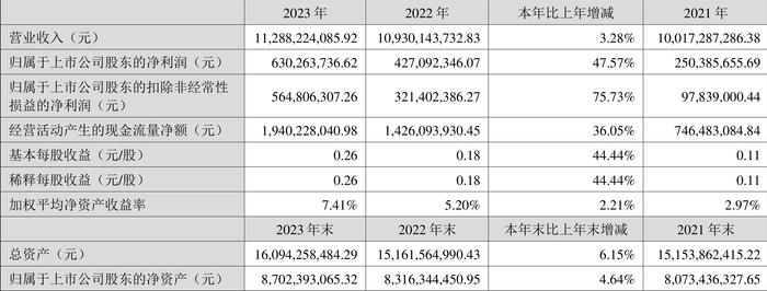 大洋电机：2023年净利润同比增长47.57% 拟10派1.3元