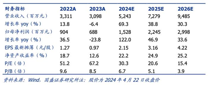 新易盛：Q1业绩亮眼，AI驱动400G/800G产品放量