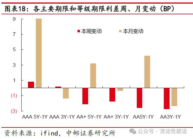 中邮·固收|信用周报：万科活跃度上升，地产债还有机会吗？20240422