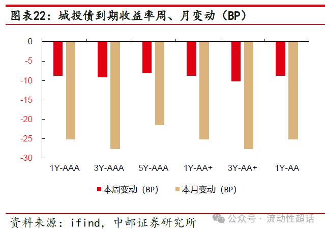 中邮·固收|信用周报：万科活跃度上升，地产债还有机会吗？20240422