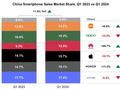 华为手机爆了！一季度销量增长近70%！iPhone在华销量下降19%，创2020年以来最差表现