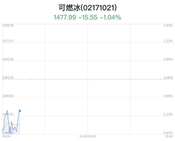 可燃冰概念盘中跳水，中海油服跌0.76%