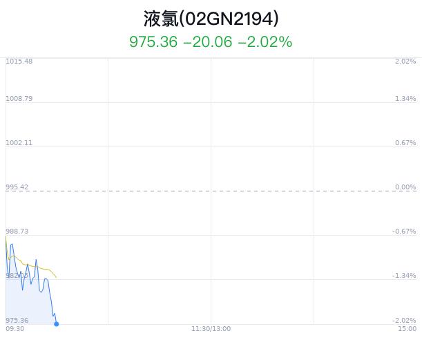 液氯概念盘中跳水，巨化股份跌5.82%