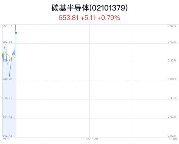 碳基半导体概念盘中拉升，翔丰华涨4.39%