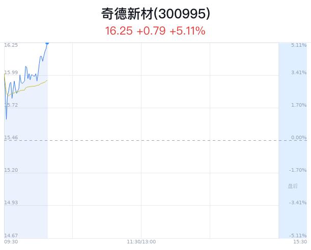 奇德新材股价大幅上涨 朴飞生物完成Pre-A轮融资