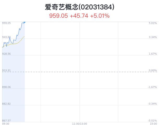 爱奇艺概念盘中拉升，慈文传媒等2只股票涨停