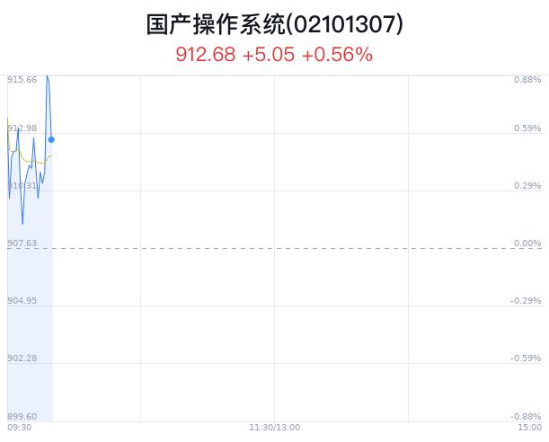 国产操作系统概念盘中拉升，会畅通讯涨5.22%