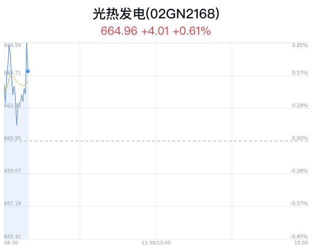 光热发电概念盘中拉升，*ST天沃涨4.84%