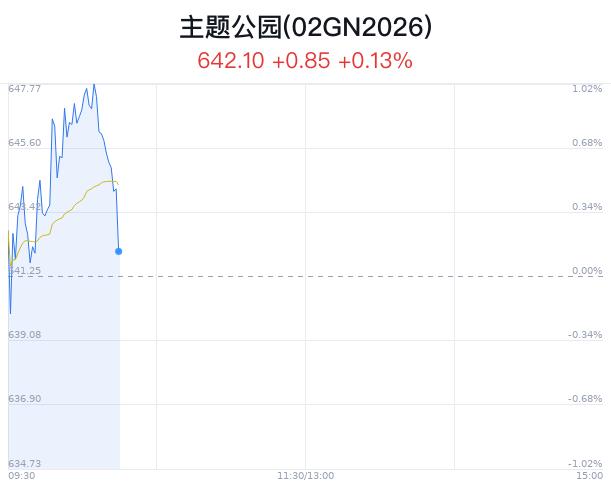 主题公园概念盘中跳水，华侨城Ａ平盘