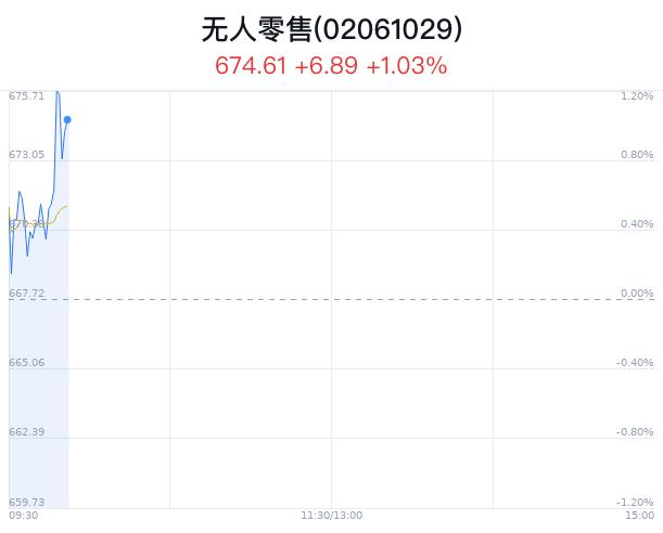 无人零售概念盘中拉升，ST金运涨5.76%