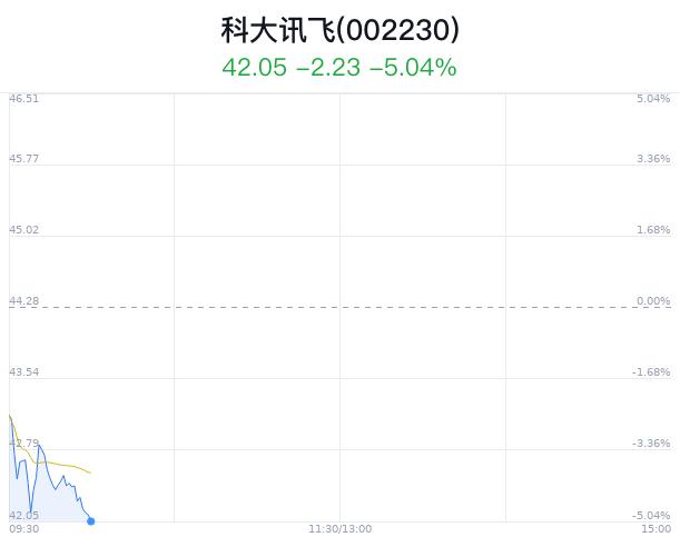 科大讯飞股价创2月新低 2024年一季度预计净亏损超3亿元