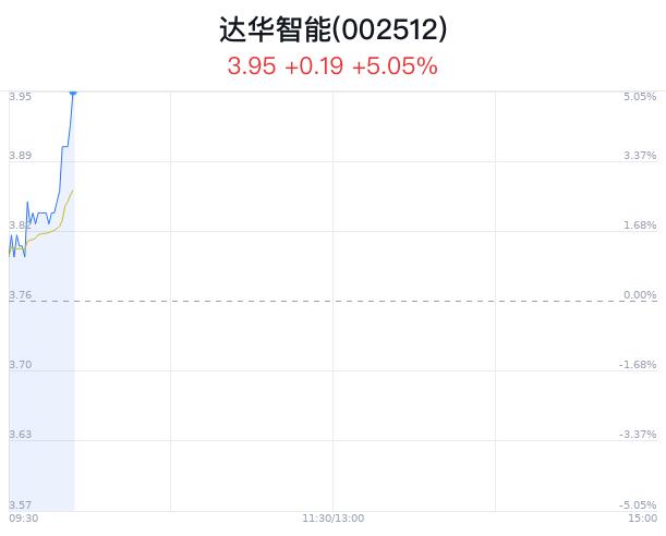 达华智能大幅上涨5.05% 华为手机销售持续火爆