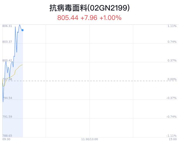 抗病毒面料概念盘中拉升，众望布艺涨停