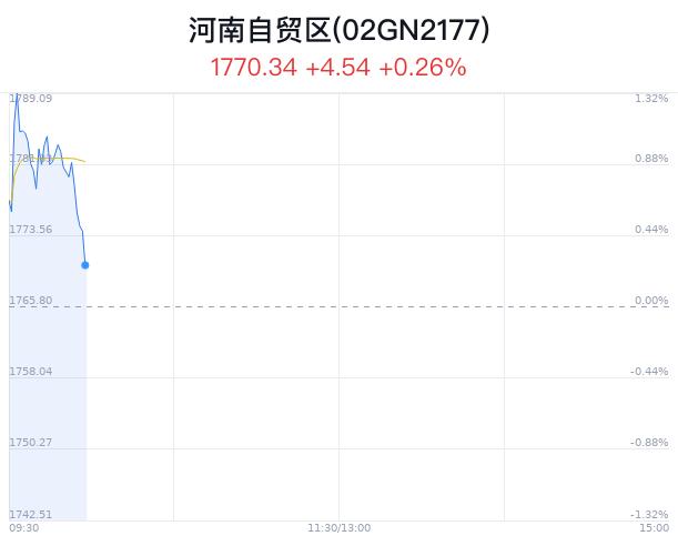 河南自贸区概念盘中跳水，郑煤机跌2.42%