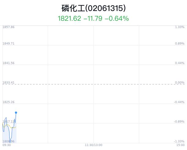 磷化工概念盘中拉升，中核钛白涨4.55%