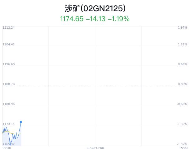 涉矿概念盘中拉升，北路智控涨1.07%