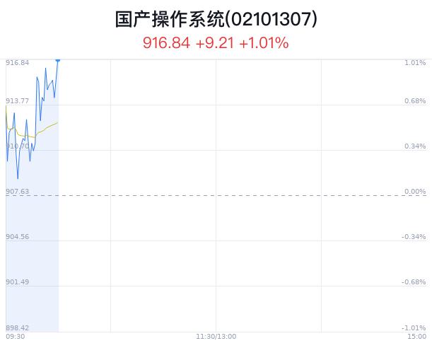 国产操作系统概念盘中拉升，会畅通讯涨5.76%