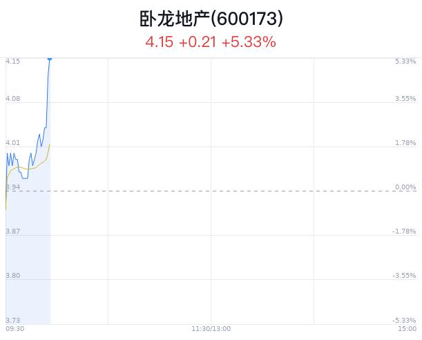 卧龙地产大幅上涨 主力净流入25万元