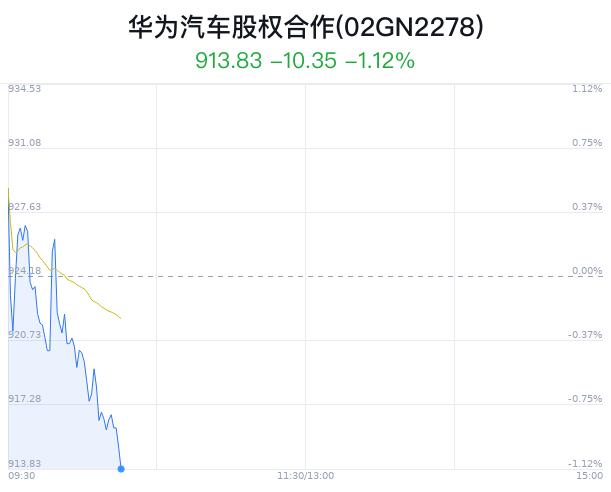 华为汽车股权合作概念盘中跳水，长安汽车跌1.62%