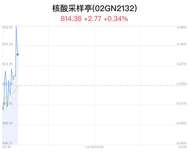 核酸采样亭概念盘中拉升，晶雪节能涨3.57%