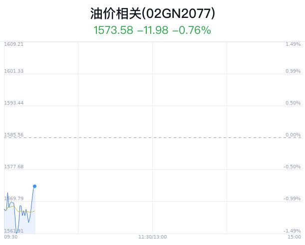 油价相关概念盘中拉升，大庆华科涨0.92%