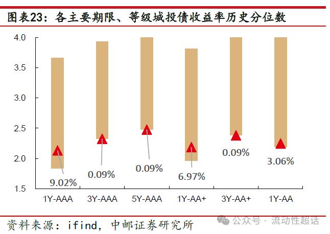 中邮·固收|信用周报：万科活跃度上升，地产债还有机会吗？20240422