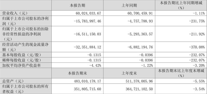 路畅科技：2024年第一季度亏损1578.40万元