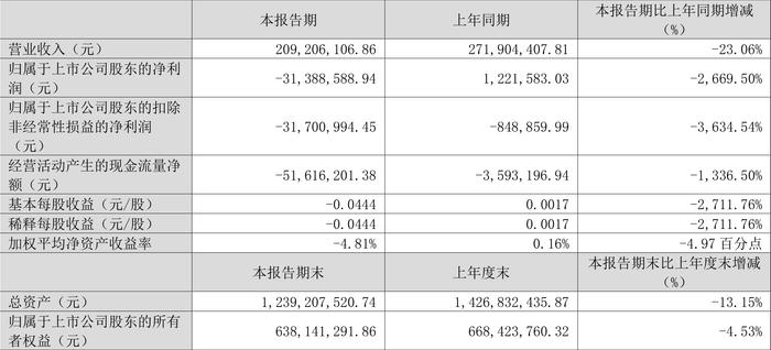 银之杰：2024年第一季度亏损3138.86万元