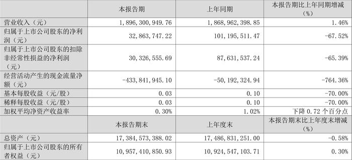 中原传媒：2024年第一季度净利润3286.37万元 同比下降67.52%