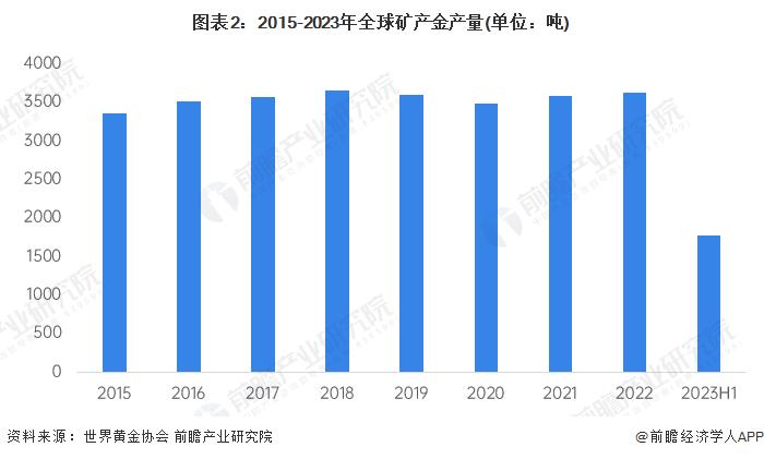 国际金价“暴跌”，跌破2300美元！国内金饰价格一夜跌14元/克【附黄金行业市场供需情况】