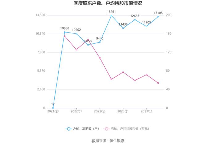 百普赛斯：2023年净利同比下降24.61% 拟10派9元