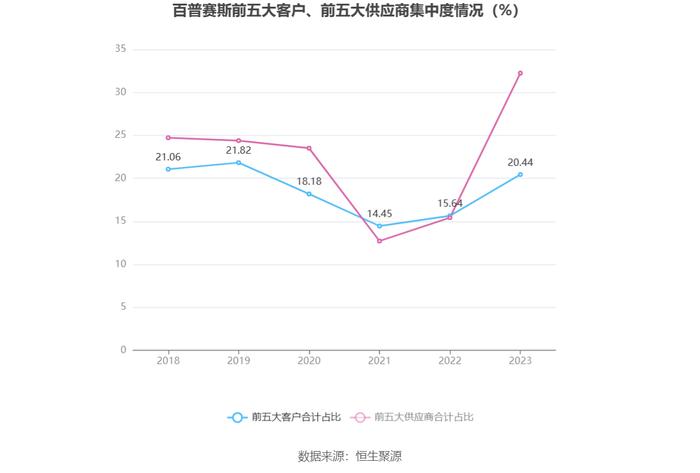 百普赛斯：2023年净利同比下降24.61% 拟10派9元