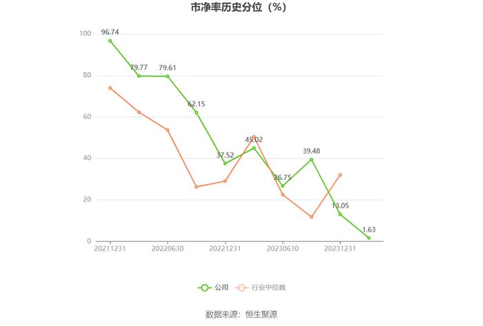 百普赛斯：2023年净利同比下降24.61% 拟10派9元