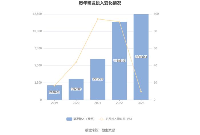 百普赛斯：2023年净利同比下降24.61% 拟10派9元