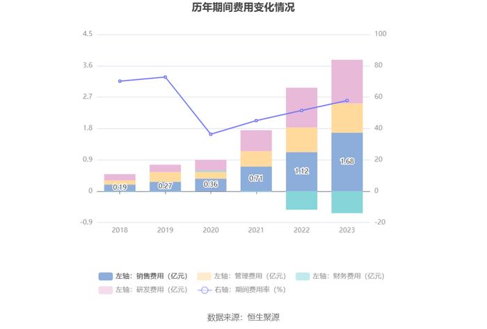 百普赛斯：2023年净利同比下降24.61% 拟10派9元