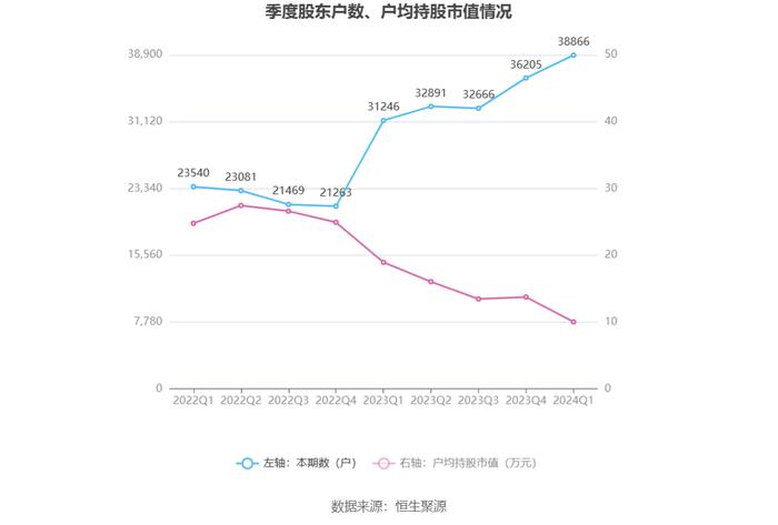 大恒科技：2024年一季度亏损2164.85万元