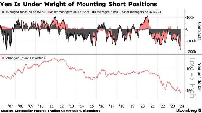 创纪录水平！日元空头头寸暗示日元大幅反弹的可能性增加