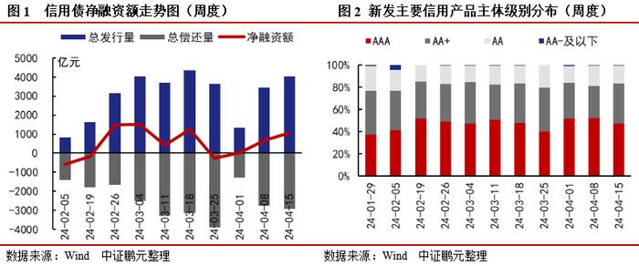 信用债和城投债发行规模环比分别上升17%和19%，企业债连续7周净偿还 | 信用债市场周报