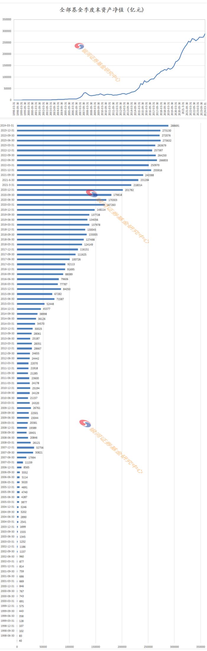 1998-2024年1季度末公募基金行业历史规模变迁数据报告