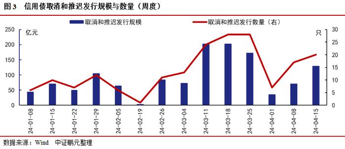 信用债和城投债发行规模环比分别上升17%和19%，企业债连续7周净偿还 | 信用债市场周报