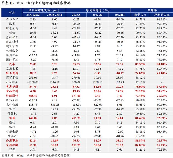 【兴证策略】2024年一季报&2023年报业绩预披露情况梳理