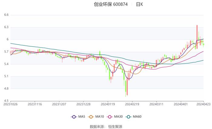 创业环保：2024年第一季度净利润2.52亿元 同比增长21.00%