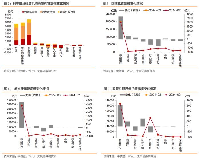 商业银行大幅增持，广义基金小幅减持——2024年3月中债登和上清所托管数据点评