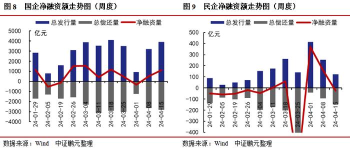 信用债和城投债发行规模环比分别上升17%和19%，企业债连续7周净偿还 | 信用债市场周报